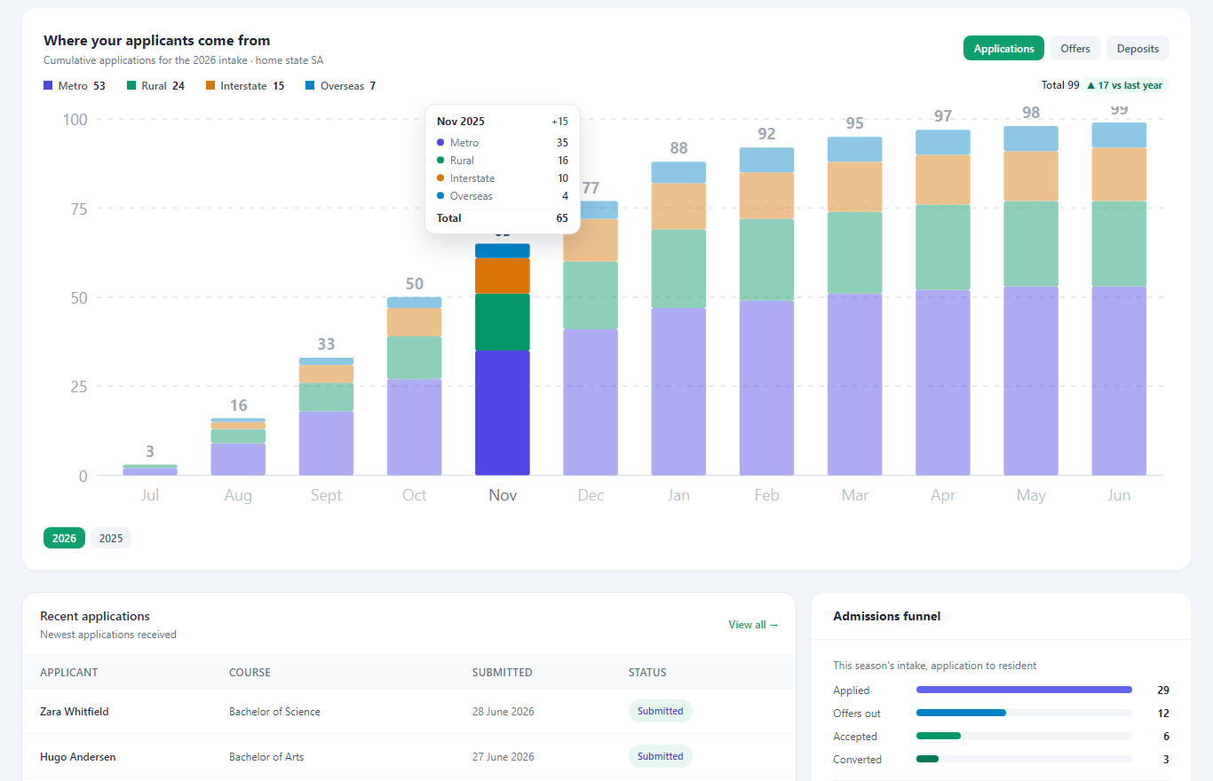 The Tera dashboard: where your applicants come from, the latest applications and the admissions funnel at a glance
